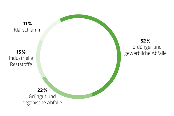 Rohstoffe-Biogas-2023-3-2-Energie360.png